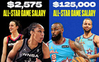 WNBA全明星賽收入遠(yuǎn)低于NBA，差距達(dá)近50倍