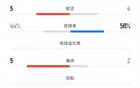 西海岸國(guó)安對(duì)決，射門(mén)19-5，射正5-4。