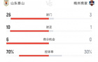 泰山26腳狂射，梅州3射1正。