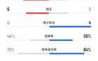 梅州海港賽況：射門20比13，控球44%比56%，角球10比2。