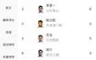 中超助攻榜：高天意8次領(lǐng)先，奧烏蘇李源一并列第二6次