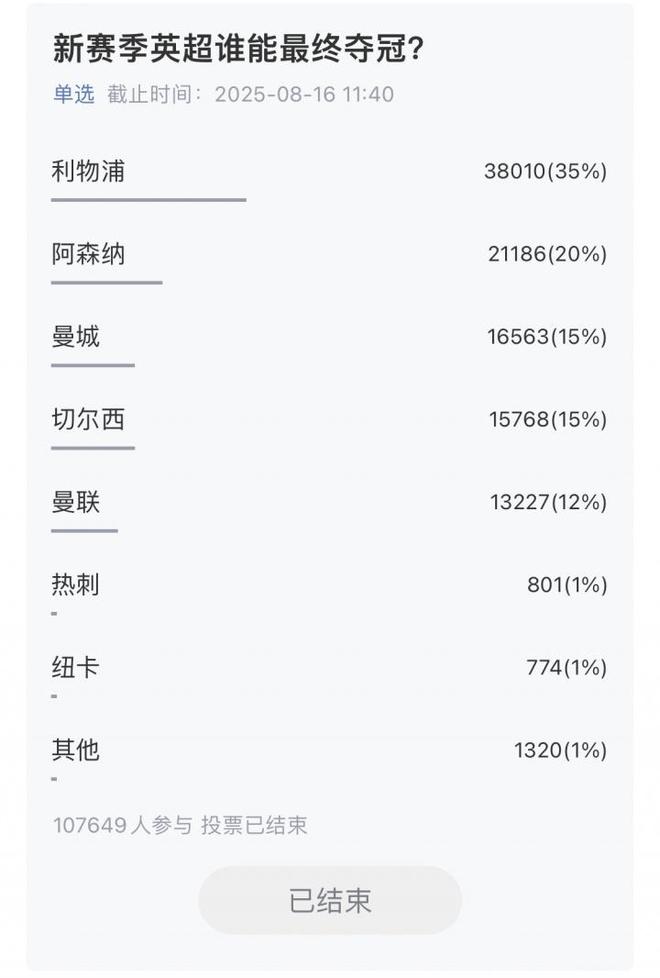 超10萬吧友參與，五大聯(lián)賽冠軍揭曉：利物浦、巴薩、國米、拜仁、巴黎