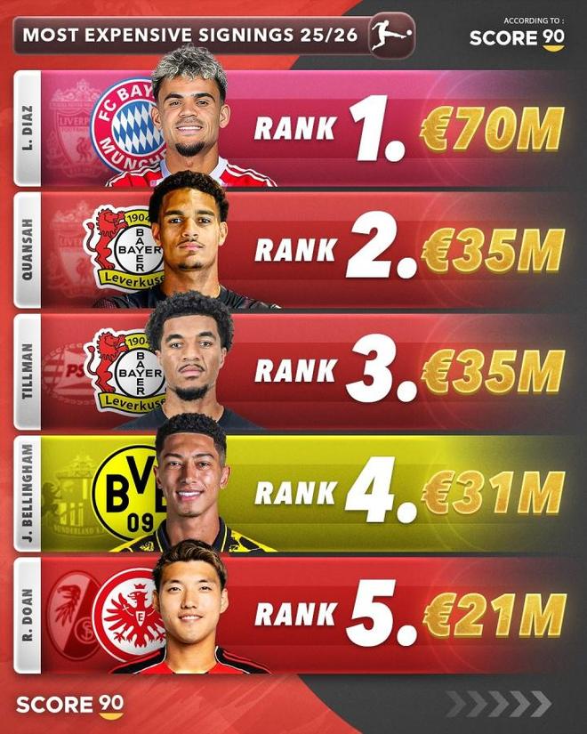 夏甲引援TOP5：拜仁領(lǐng)跑，藥廠上榜，迪亞斯7000萬歐。