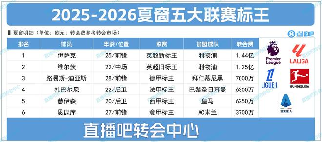 五大聯(lián)賽轉(zhuǎn)會(huì)王：伊薩克1.44億，迪亞斯7000萬，恩昆庫3700萬。